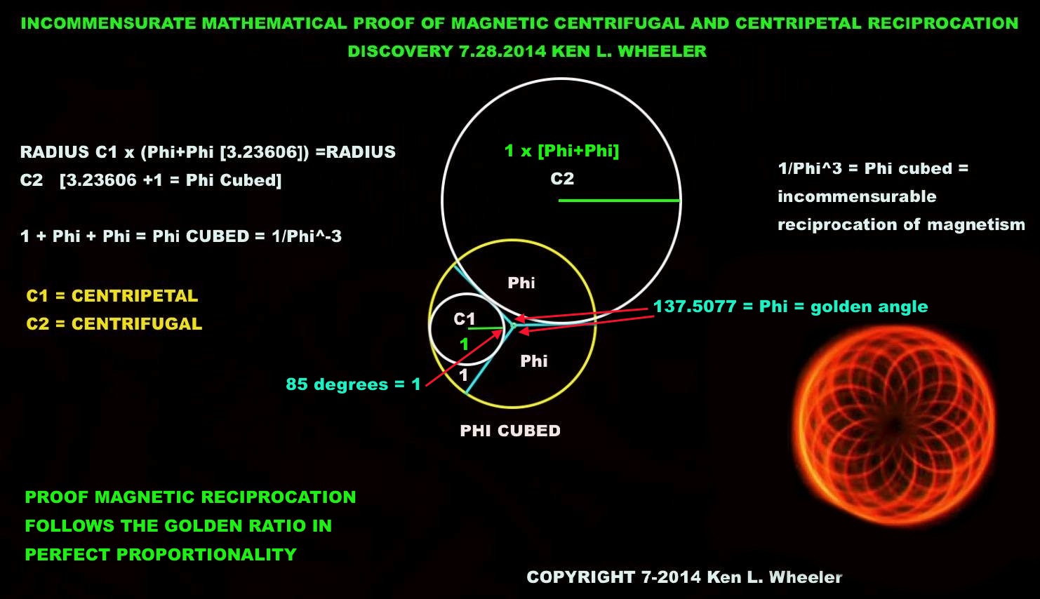 Below: Mathematical proof that centripetal contracting fields “draw out” convergent spheres of a vortex-toroid, and centrifugal fields “draw out” expanding divergent vortex-toroid hyperboloid spheres. This golden section