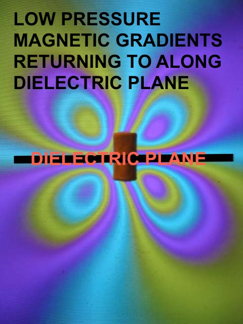 Below: Left is a circular magnet on a CRT display showing very clearly both the magnetic geometry and the dielectric plane. On the right we see low pressure magnetic field movements that are returning along the dielectri
