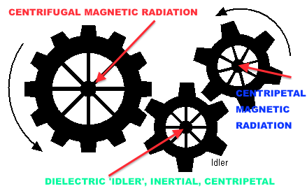 Below: On left redrawn correct (crude analogy) premise of dielectricity as the inertial driver (inverse to mechanical ‘idler’ gears). Middle and right are mechanical idle gears which mediation a passive-interactive role 